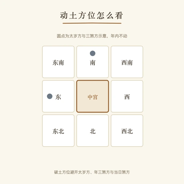 动土方位与九宫避忌
