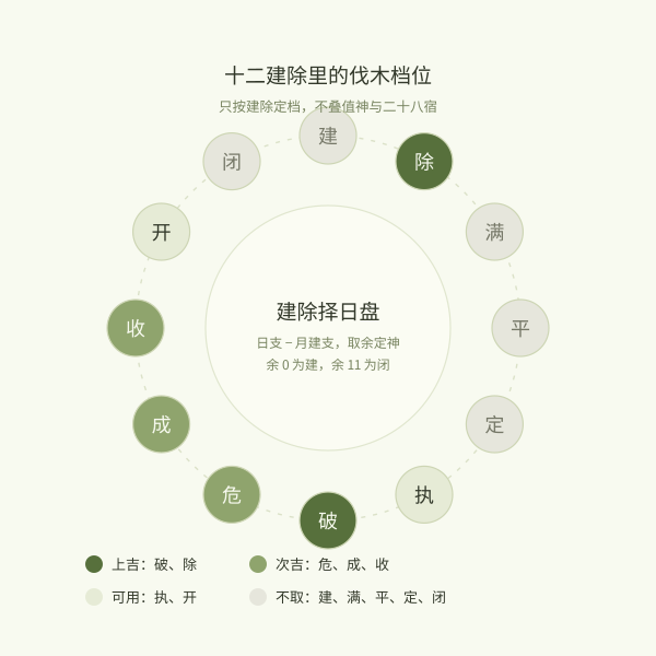建除十二神择日盘,破日除日上吉,危成收次吉