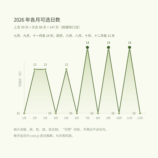 2026 年各月伐木可选日数量分布