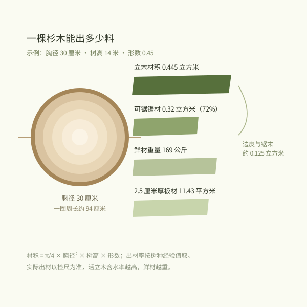 一棵树的材积构成:立木材积、锯材、板材面积