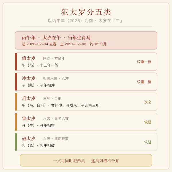 犯太岁五类：值太岁、冲太岁、刑太岁、害太岁、破太岁