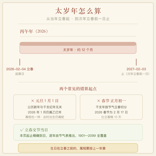 太岁年从立春起到次年立春前一日的时间轴