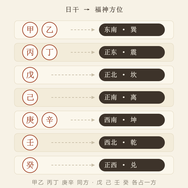 日干与福神方位对照图