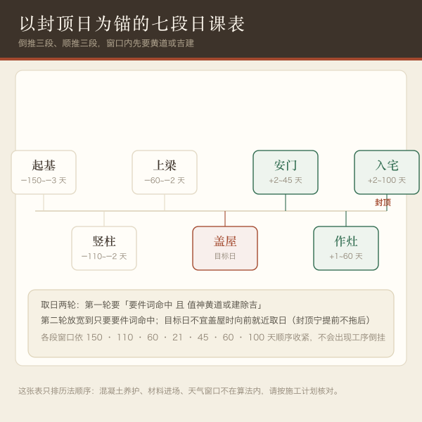 盖屋在建房工序链中的位置：起基、竖柱、上梁、盖屋、安门、作灶、入宅七段先后关系