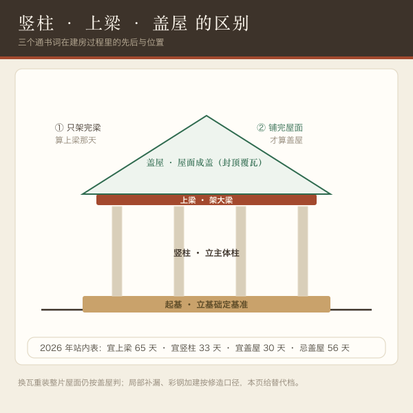 盖屋与上梁、竖柱三个通书词的区别示意