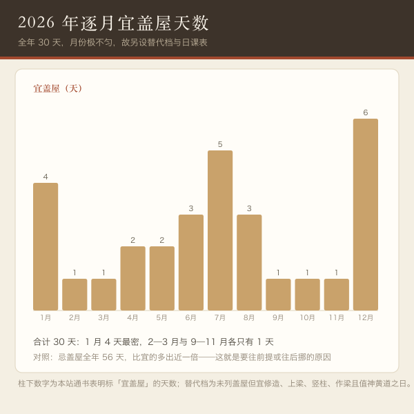 全年逐月宜盖屋天数分布与替代档示意