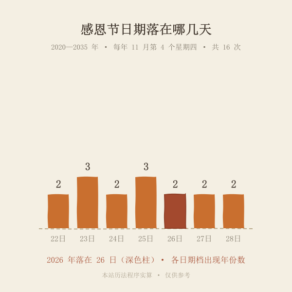 2020至2035年感恩节日期分布统计图