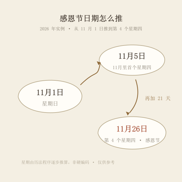 感恩节日期推算示意：从11月1日推到第四个星期四