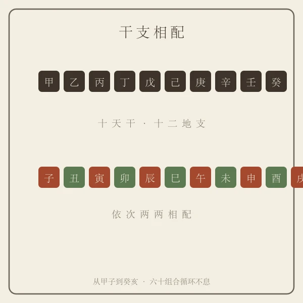 十天干十二地支相配示意