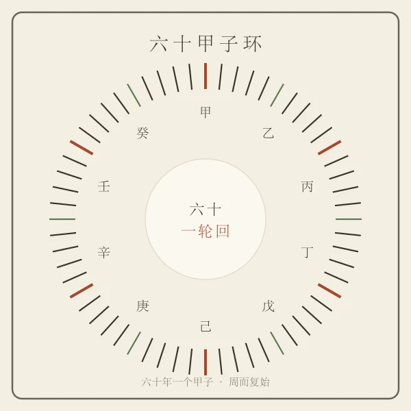 六十甲子六十年循环环示意