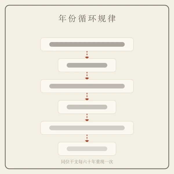 六十甲子年份循环示意