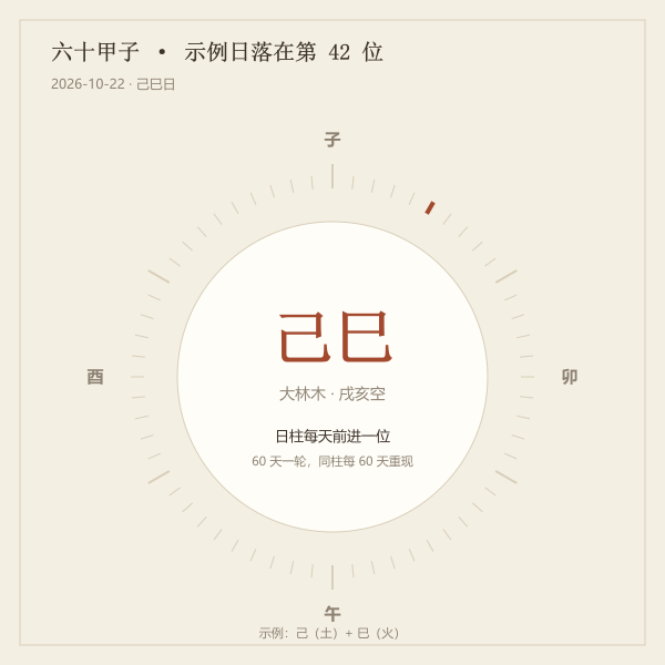 六十甲子圆环与当天日柱位置