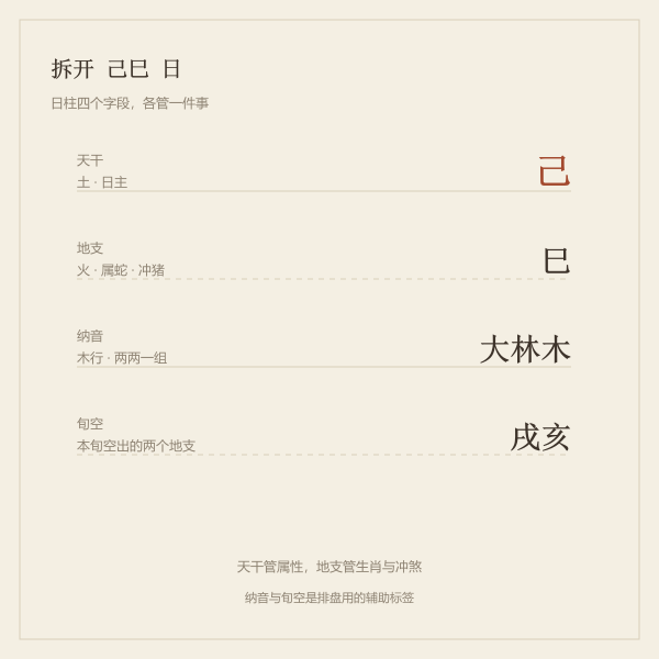 日柱四层拆解：天干、地支、纳音、旬空