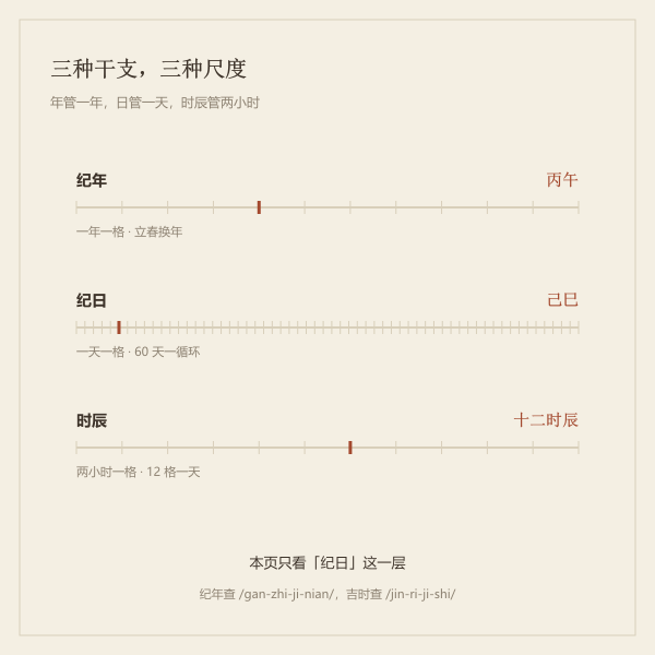 干支纪日与干支纪年、时辰的区别