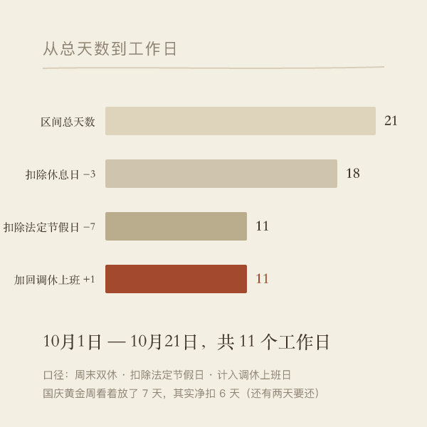 一段日历从总天数到工作日的四层扣除示意