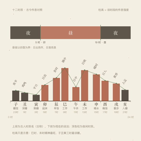 古今作息时间轴示意图