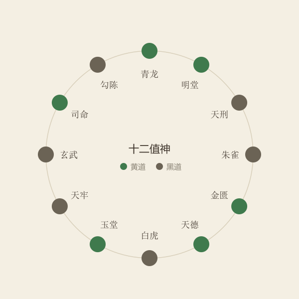 十二值神黄黑道轮值示意图