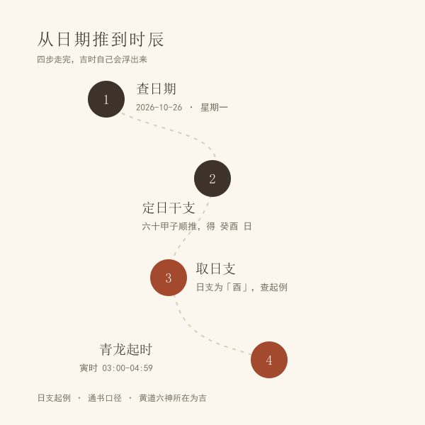 从日期到十二时辰的推算链条示意