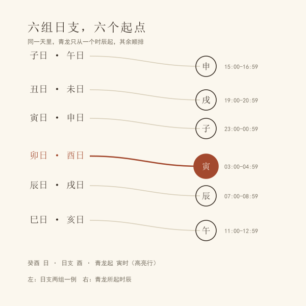 六组日支与青龙起时的对应关系图