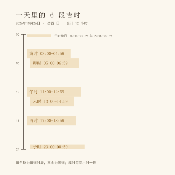 今日六个黄道吉时在一天中的分布