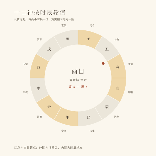 十二神煞按时辰轮值的环形图