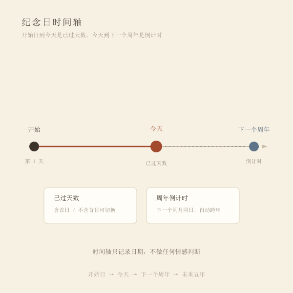 纪念日时间轴示意图