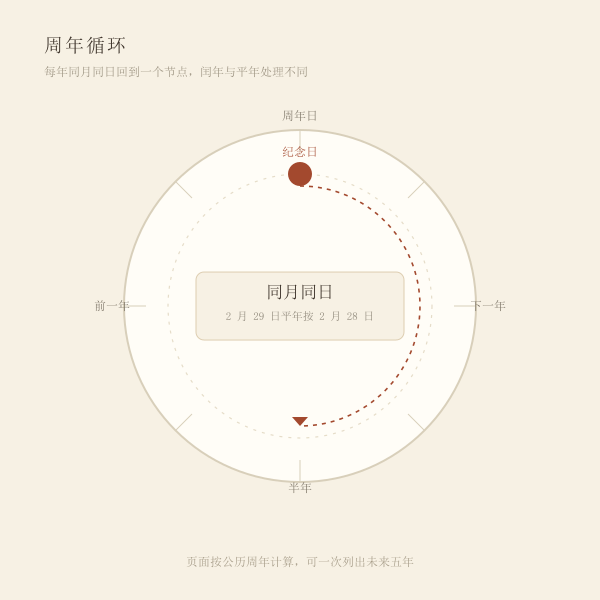 周年循环示意图