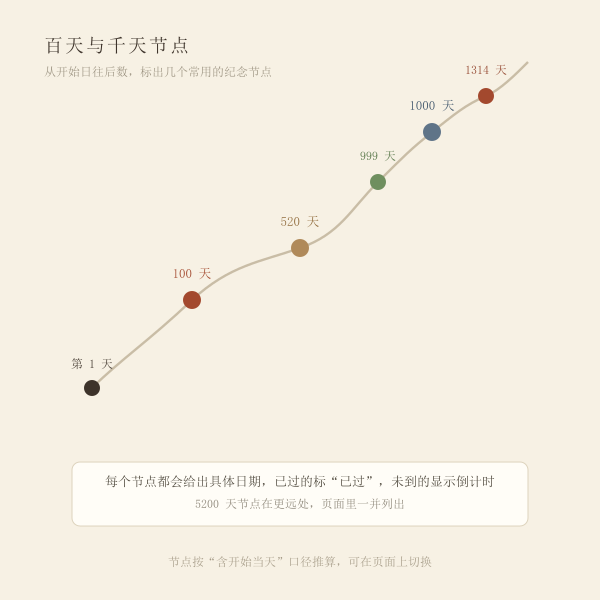 百天千天里程碑示意图