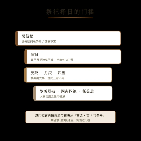 祭祀择日寅日门槛与朔望祭日