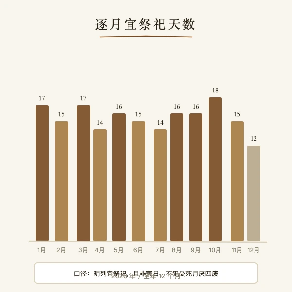 2026年逐月宜祭祀天数分布