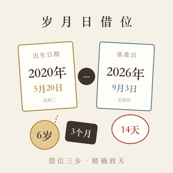 年月日三段借位减法示意：出生日期到基准日的岁数月数天数拆解