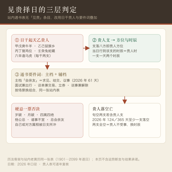 见贵吉日三层判定：日干起贵人支、贵人支定方位与贵人时、通书要件词主辅档