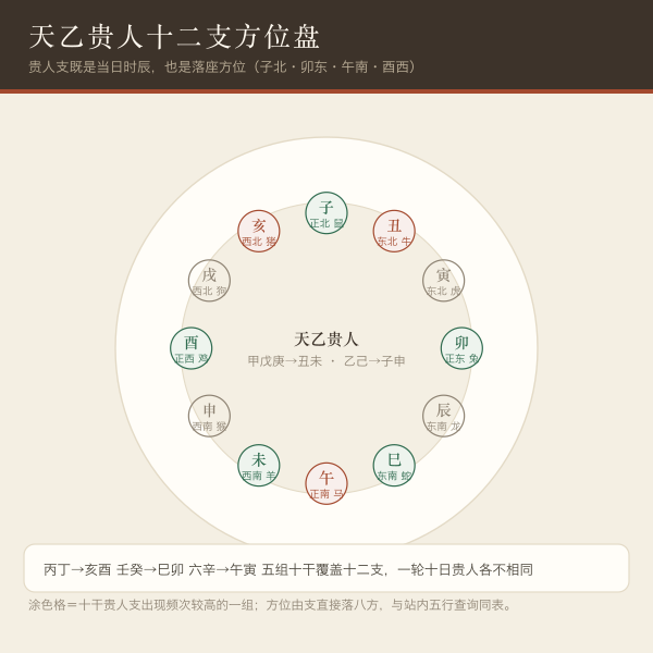 天乙贵人十干对照盘与八方方位：甲戊庚牛羊、乙己鼠猴乡、丙丁猪鸡位、壬癸兔蛇藏、六辛逢马虎
