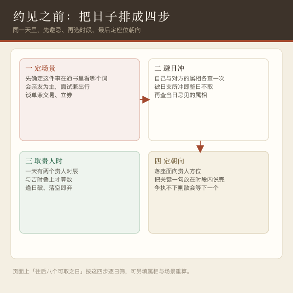 见贵择日流程：定场景要件词、避日冲属相、取贵人时、坐贵人方