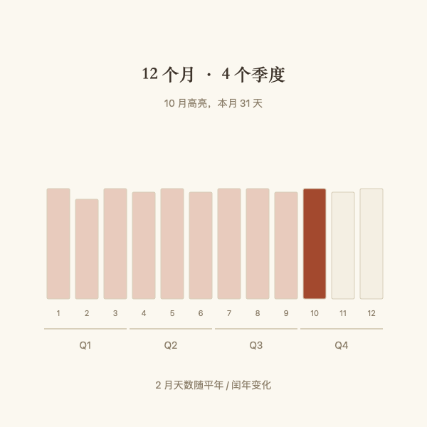 十二个月天数与季度划分