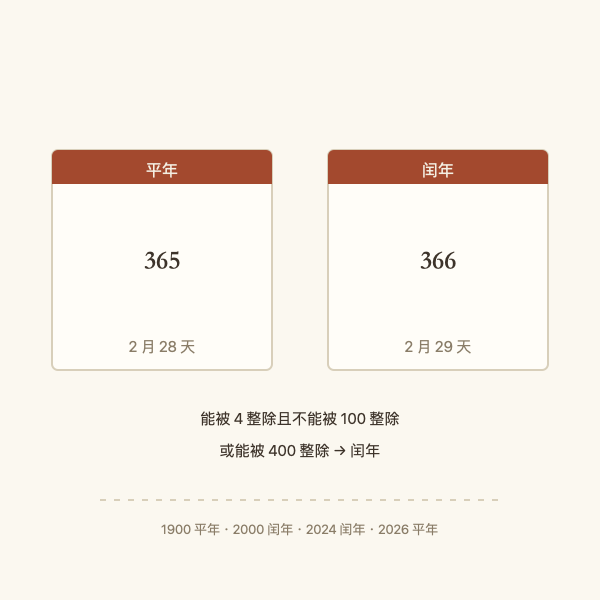 平年365天与闰年366天对照