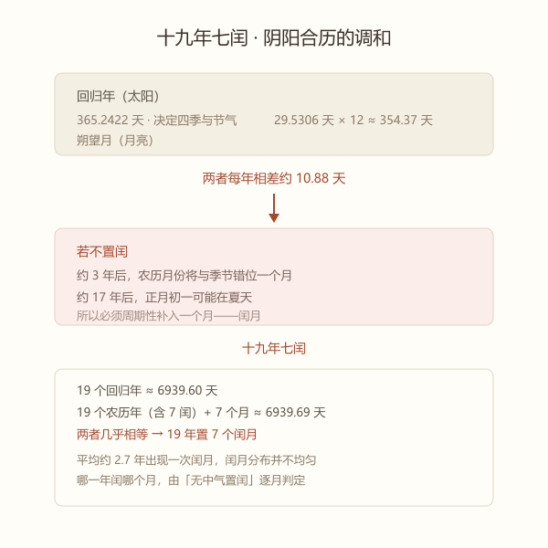 十九年七闰原理示意，回归年与朔望月对齐