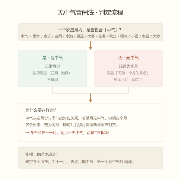 无中气置闰法示意图