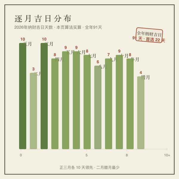 2026年逐月纳财吉日数量分布：六月13天最多，一月3天最少，全年共81天