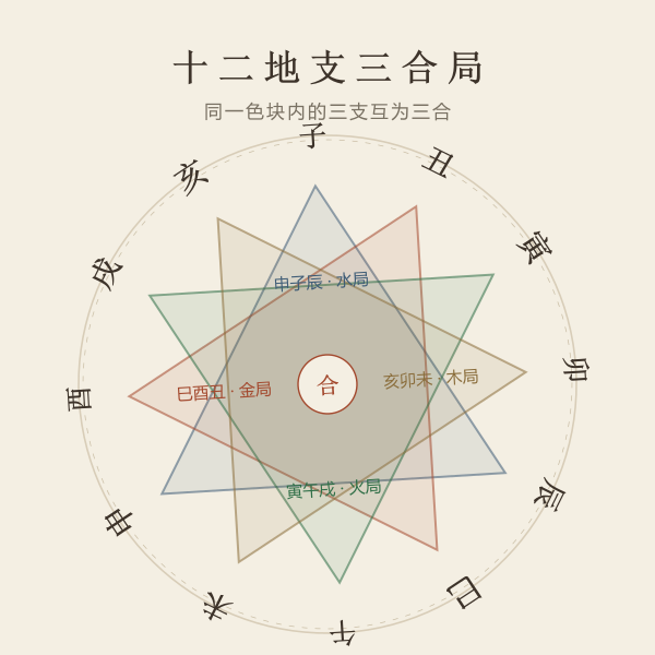 十二地支圆环与三合局示意图