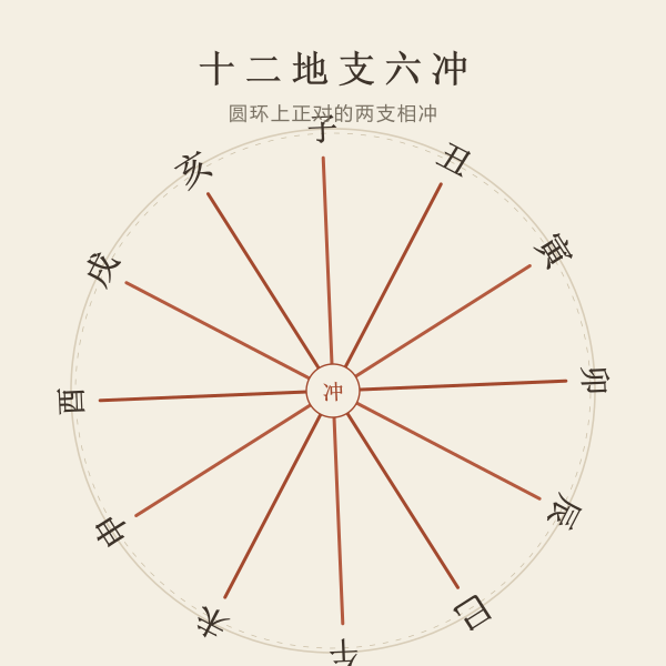十二地支六冲关系图
