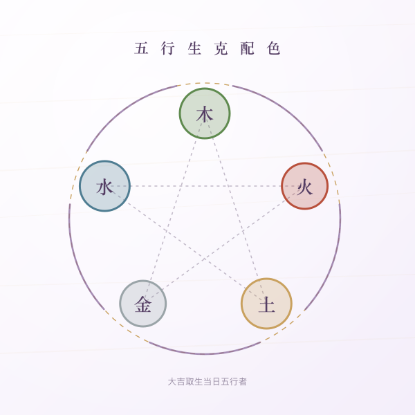 五行生克与幸运色关系图