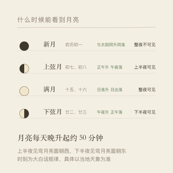 新月、上弦、满月、下弦在黄昏、午夜、清晨的夜空位置示意