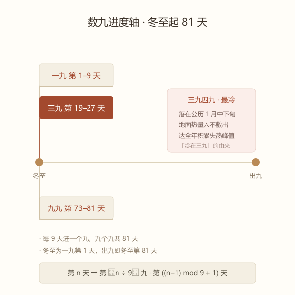 数九进度轴，从一九到九九共八十一天
