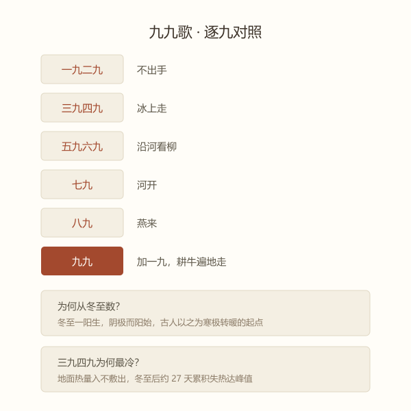 九九歌逐九对应的物候变化