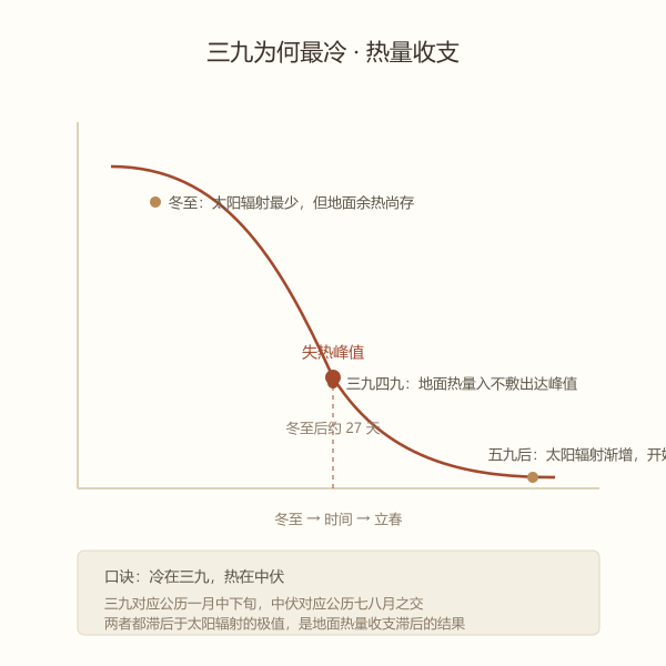 三九四九为何最冷的原理示意