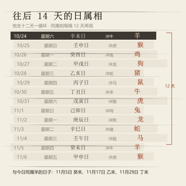未来两周逐日属相:每 12 天回到同一生肖