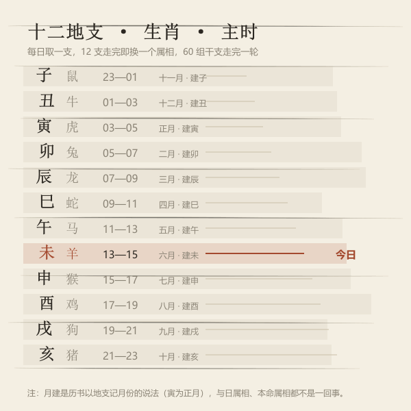 十二地支与生肖、主时时段对照