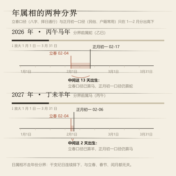 2026 年年属相的两种分界口径