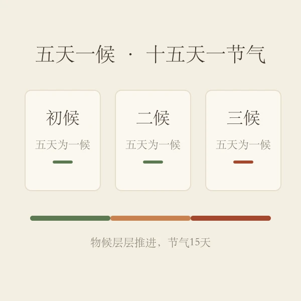 五天一候的三候示意图